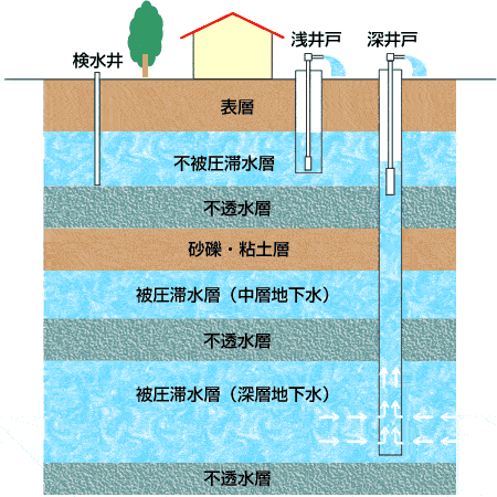 DIYで掘れる井戸深さ数メートルの浅井戸の場合、井戸から出てくる水が必ずしもきれいな水かどうかわかりません。